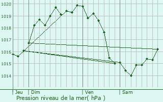 Graphe de la pression atmosphrique prvue pour Cottun