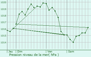 Graphe de la pression atmosphrique prvue pour Saint-Vigor-le-Grand