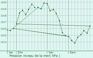 Graphe de la pression atmosphrique prvue pour Marchsieux