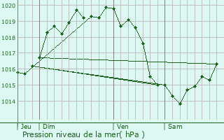 Graphe de la pression atmosphrique prvue pour Bricqueville