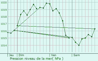 Graphe de la pression atmosphrique prvue pour Montfiquet
