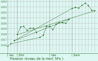 Graphe de la pression atmosphrique prvue pour Lourquen