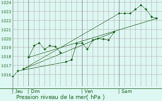 Graphe de la pression atmosphrique prvue pour Lacrabe