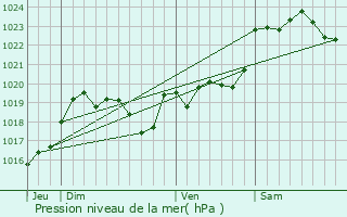 Graphe de la pression atmosphrique prvue pour Momuy