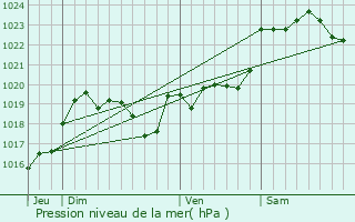 Graphe de la pression atmosphrique prvue pour Peyre