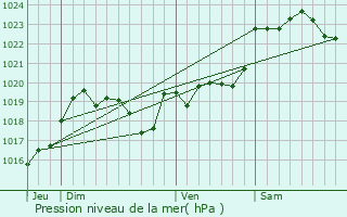 Graphe de la pression atmosphrique prvue pour Poudenx