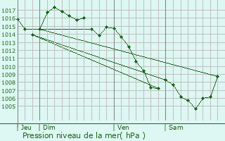 Graphe de la pression atmosphrique prvue pour Canilhac