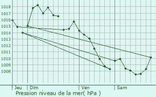 Graphe de la pression atmosphrique prvue pour Prades-Salars