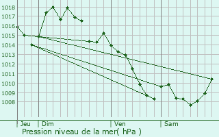 Graphe de la pression atmosphrique prvue pour Auriac-Lagast