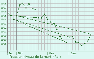 Graphe de la pression atmosphrique prvue pour Arvieu