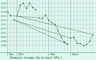 Graphe de la pression atmosphrique prvue pour Salmiech