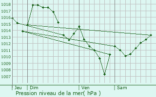 Graphe de la pression atmosphrique prvue pour Accous