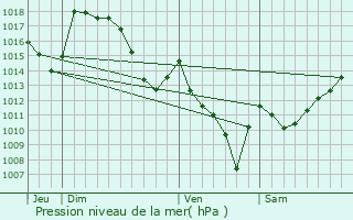 Graphe de la pression atmosphrique prvue pour Cette-Eygun