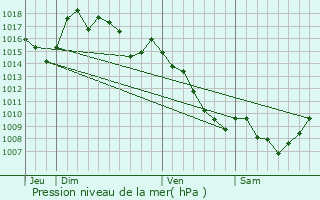 Graphe de la pression atmosphrique prvue pour Camars