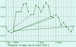 Graphe de la pression atmosphrique prvue pour Chipilly