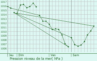 Graphe de la pression atmosphrique prvue pour Maumusson