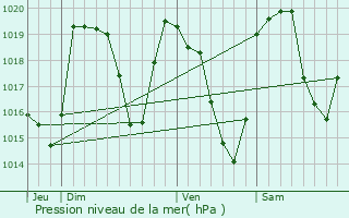 Graphe de la pression atmosphrique prvue pour Champolon