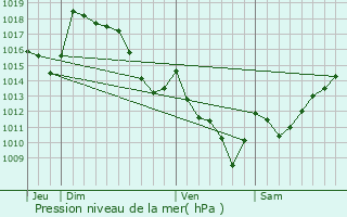 Graphe de la pression atmosphrique prvue pour Bielle