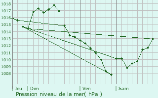 Graphe de la pression atmosphrique prvue pour Nizas