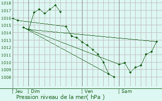 Graphe de la pression atmosphrique prvue pour Lias