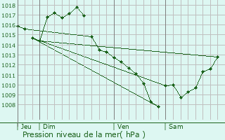 Graphe de la pression atmosphrique prvue pour Endoufielle