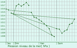 Graphe de la pression atmosphrique prvue pour Labastide-Savs