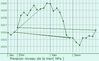 Graphe de la pression atmosphrique prvue pour Villy-Bocage