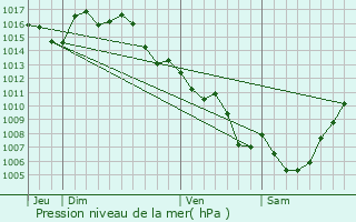 Graphe de la pression atmosphrique prvue pour Souillac