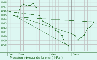 Graphe de la pression atmosphrique prvue pour Gaujan