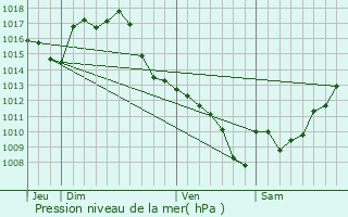 Graphe de la pression atmosphrique prvue pour Cazaux-Savs