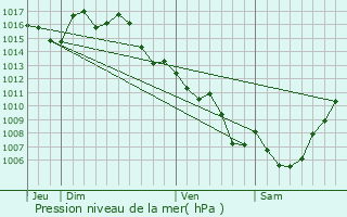 Graphe de la pression atmosphrique prvue pour Salignac-Eyvigues