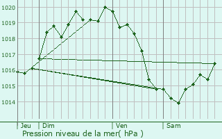 Graphe de la pression atmosphrique prvue pour Le Mesnilbus