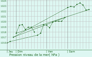 Graphe de la pression atmosphrique prvue pour Lesgor