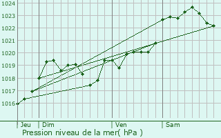 Graphe de la pression atmosphrique prvue pour Cassen