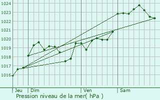 Graphe de la pression atmosphrique prvue pour Marpaps