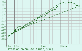 Graphe de la pression atmosphrique prvue pour Plogonnec