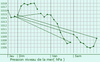 Graphe de la pression atmosphrique prvue pour Chadrac