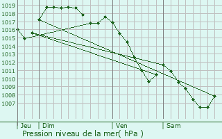 Graphe de la pression atmosphrique prvue pour Le Luhier