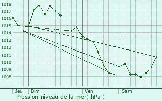 Graphe de la pression atmosphrique prvue pour Saint-Jean-Delnous