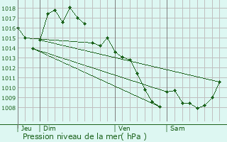 Graphe de la pression atmosphrique prvue pour Sainte-Juliette-sur-Viaur