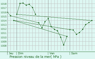 Graphe de la pression atmosphrique prvue pour Larrau