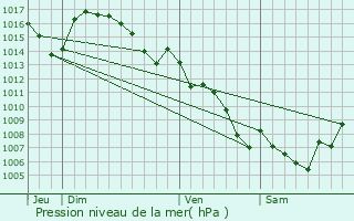 Graphe de la pression atmosphrique prvue pour Le Boulou