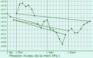 Graphe de la pression atmosphrique prvue pour Urepel