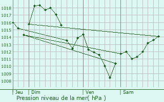 Graphe de la pression atmosphrique prvue pour Esterenuby