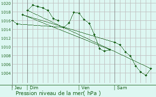 Graphe de la pression atmosphrique prvue pour Val-d