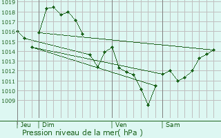 Graphe de la pression atmosphrique prvue pour Saint-Michel