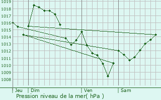 Graphe de la pression atmosphrique prvue pour Bedous