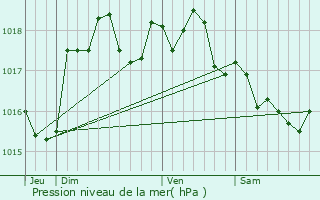 Graphe de la pression atmosphrique prvue pour Bayonvillers