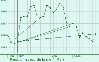Graphe de la pression atmosphrique prvue pour Cottenchy