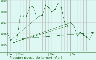 Graphe de la pression atmosphrique prvue pour Oresmaux